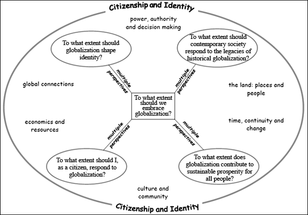 Social 10-1 globalization essay topics