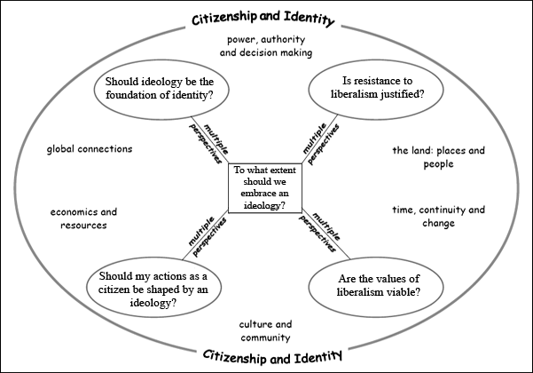 Social Studies Graphs And Charts Worksheets Free