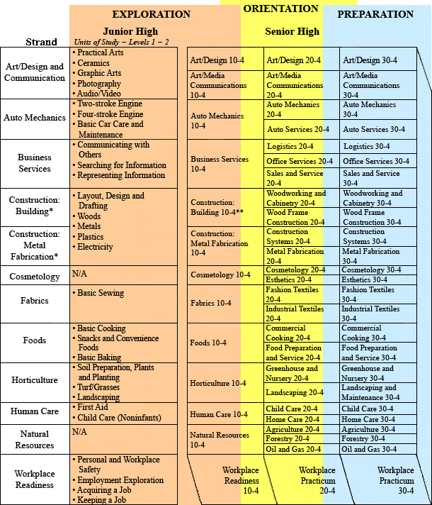 program of study learnalberta ca employability skills checklist