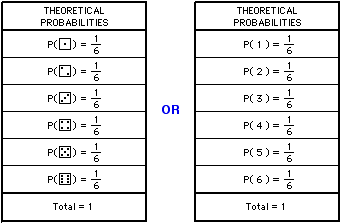 Chart of theoretical probabilities