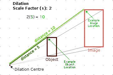 Dilation (multiply oblique segment lengths by the scale factor)