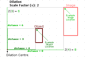Dilation (multiply horizontal and vertical segment lengths by the scale factor)