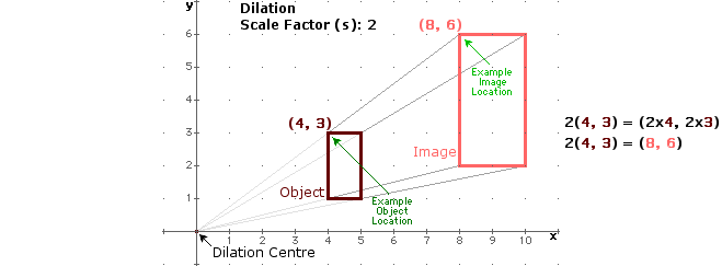 Dilation (coordinate plane)