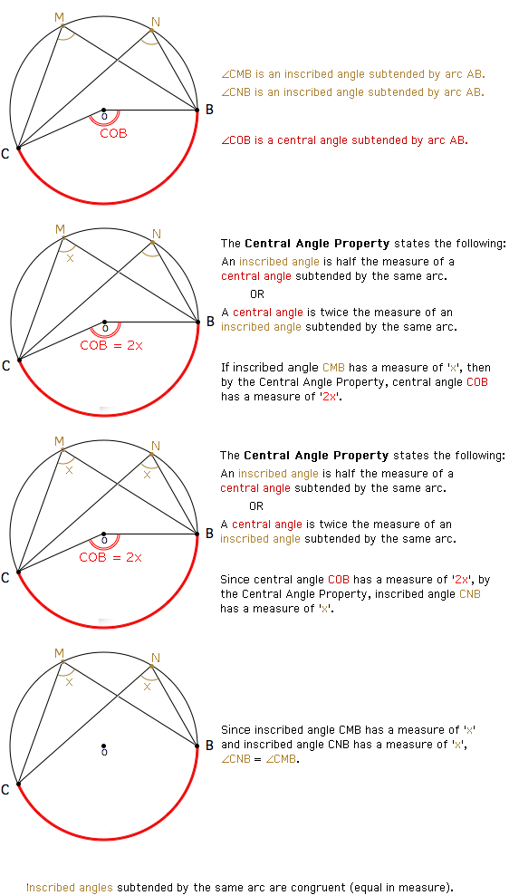 Inscribed Angle Property Explanation