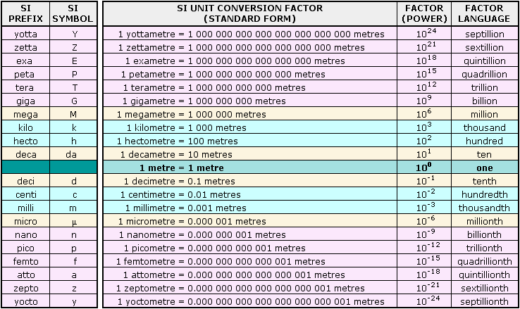 Milli Micro Nano Pico Chart