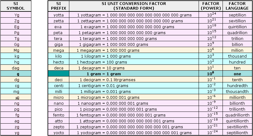 Milli Micro Nano Pico Chart