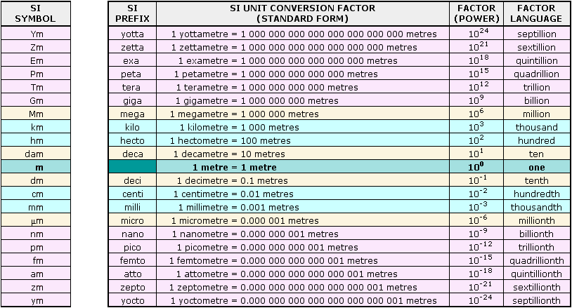 Si Prefix Conversion Chart