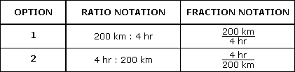 Rate expressions for 200 kilometres travelled in 4 hours