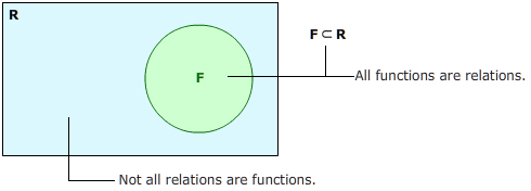 The set of functions are a proper subset of the set of relations