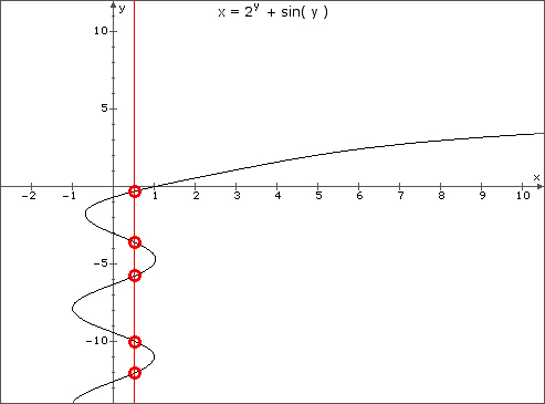 Vertical Line Test: Relation R is NOT a function