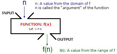 Function machine example