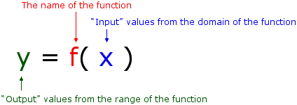 Function notation example