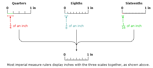 Divisions of an inch