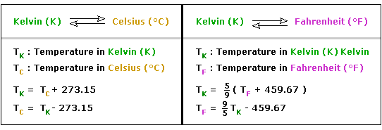 Difference Between Fahrenheit And Celsius Chart