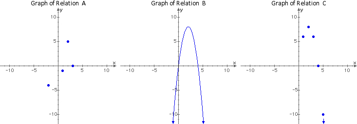 Graphs of Relations  A, B and C