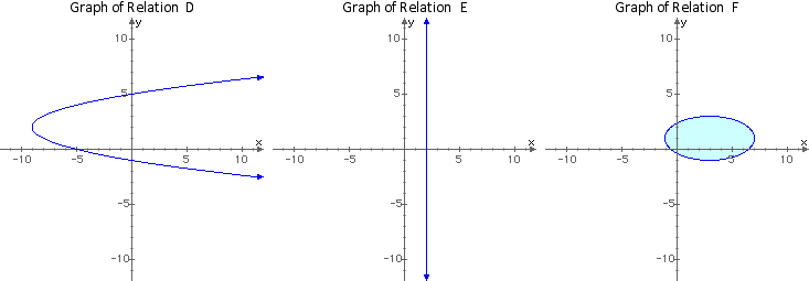 Graphs of Relations  D, E and F