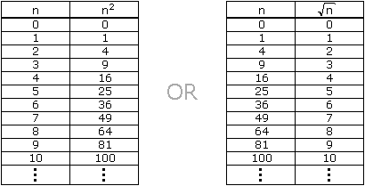 A Square Number Chart