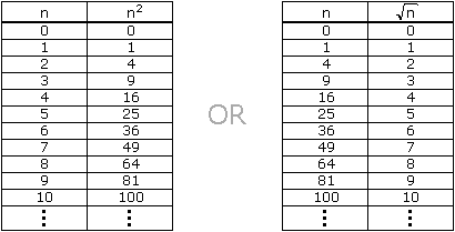 Square root benchmark chart