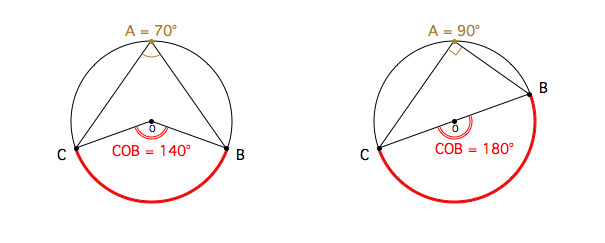 Central Angle Property Examples