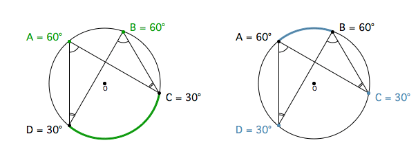 Inscribed Angle Property Example