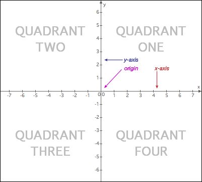 Coordinate Plane