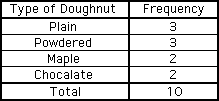 Doughnut Frequency Table