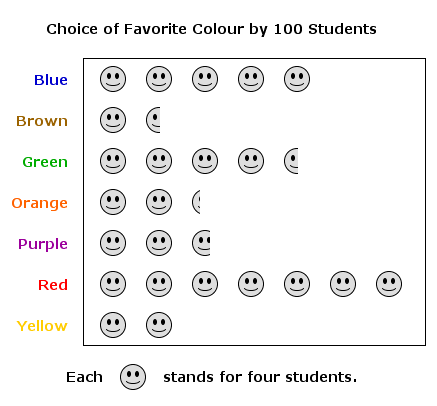 Pictograph of Choices of Favorite Colour of One Hundred Students