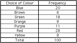 Frequency Table of Choices of Favorite Colour of One Hundred Students