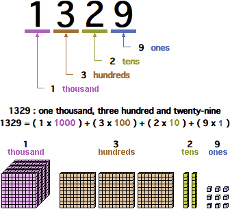 1329 Place value illustration