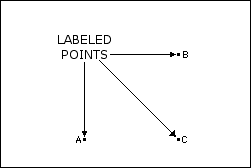 Examples of Labeled Points