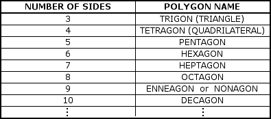 Polygon Name Table