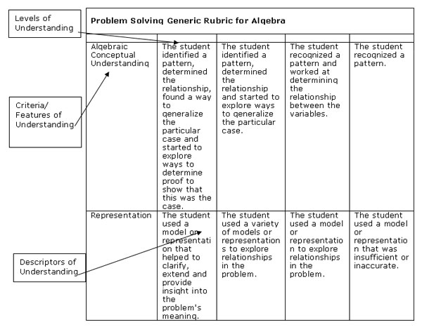 Evidence Interpretation Chart