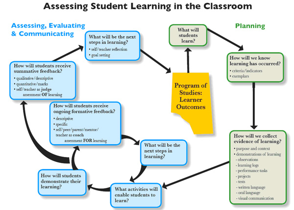 Diagram Assessing Student Learning in the Classroom