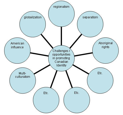 Challenges opportunities in promoting Canadian Identity