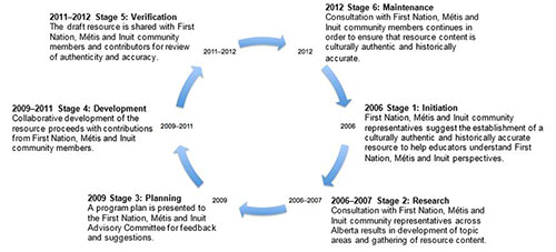 Consultation Cycle