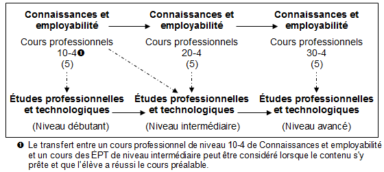 points de transfert et séquences de cours