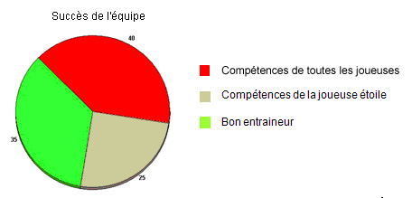 Pie Chart