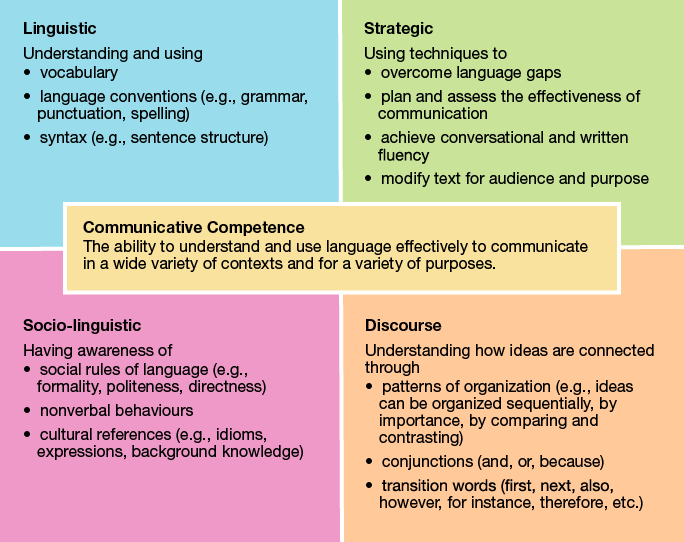components of communicative competence essay