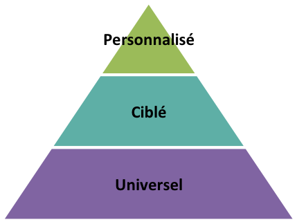 Niveau d'appui – pyramide 