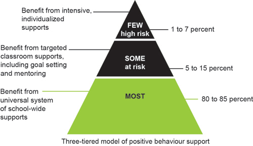 Third tierd model