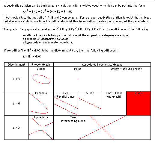 Discriminants and Associated Graphs