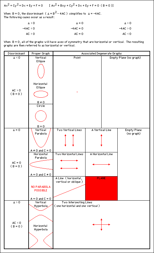 Discriminants and associated graphs