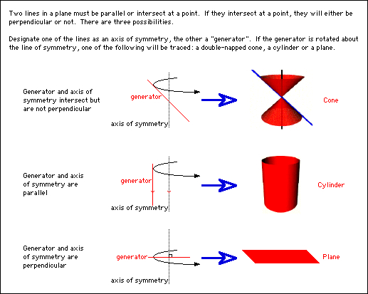 Conic section diagrams