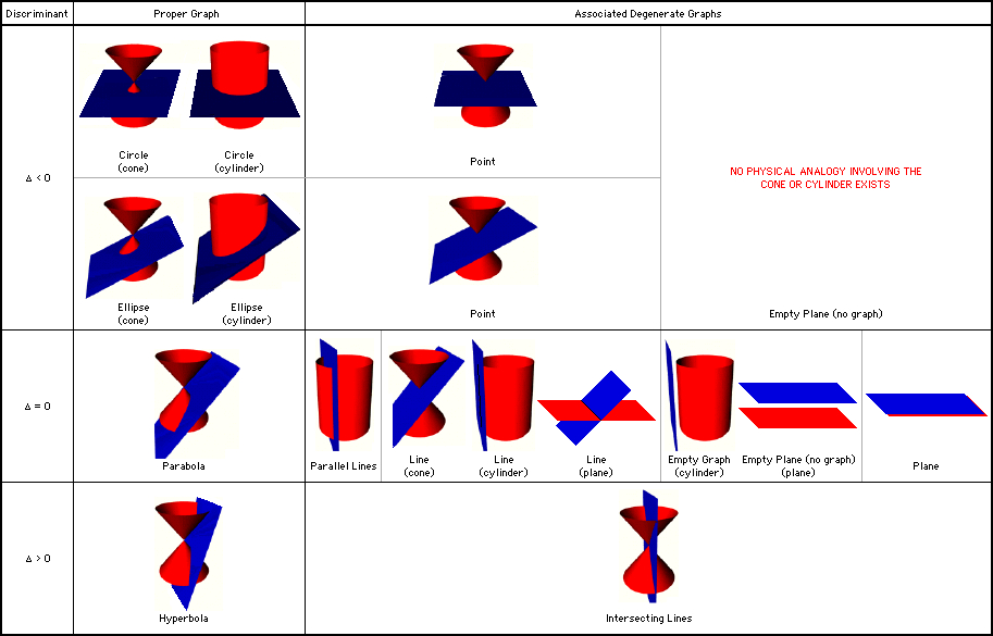 Descriminantis and associated conic sections