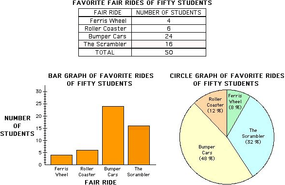 Bar graph and circle graph example