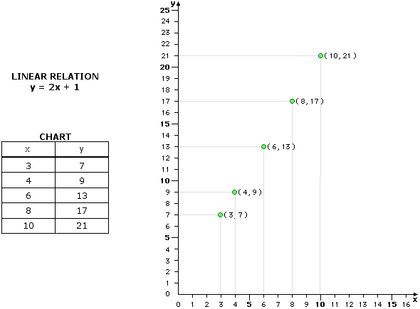 Linear relation information