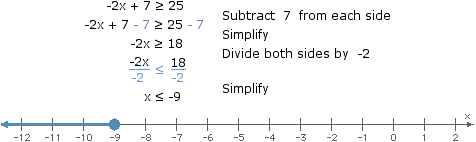 Inequation: -2x + 7 ≥ 25