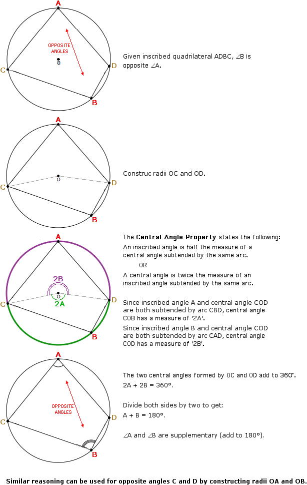 Inscribed Quadrilateral Property Explanation