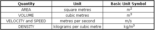 Examples of Compound Units