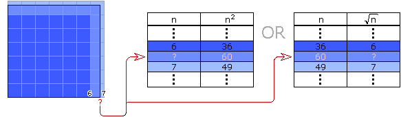 The square root of 60